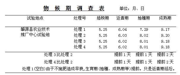 农业部肇源县肇源镇水稻小区测产结果（一）