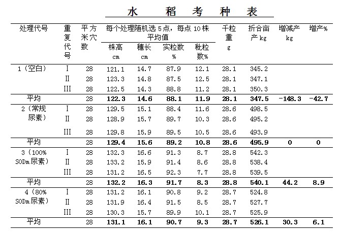 农业部肇源县肇源镇水稻小区测产结果（二）